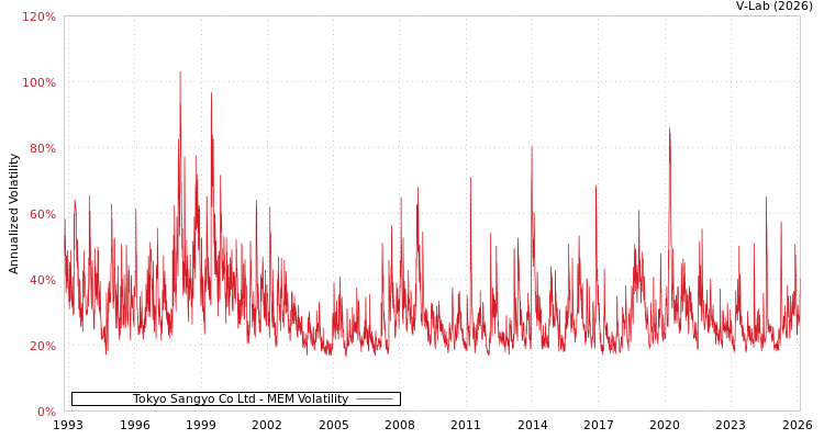 graph of Tokyo Sangyo Co Ltd MEM
