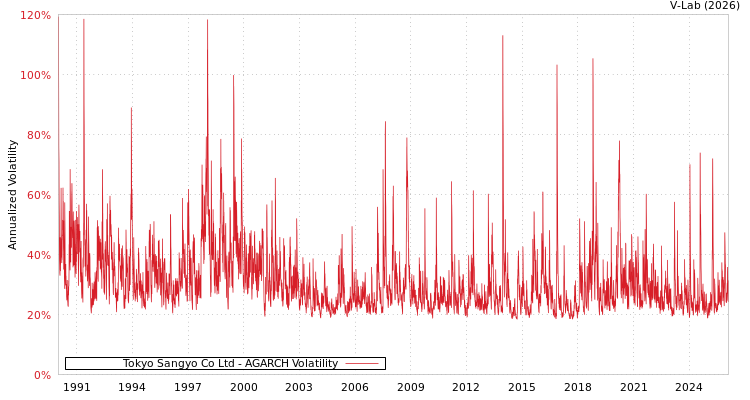 graph of Tokyo Sangyo Co Ltd AGARCH