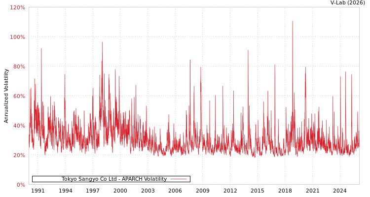 graph of Tokyo Sangyo Co Ltd APARCH