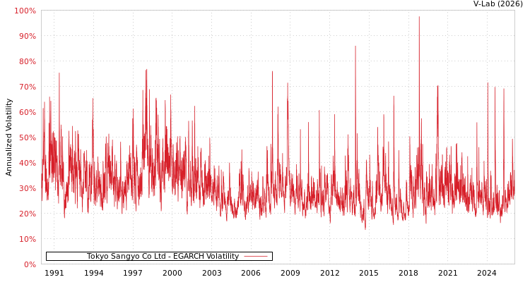 graph of Tokyo Sangyo Co Ltd EGARCH