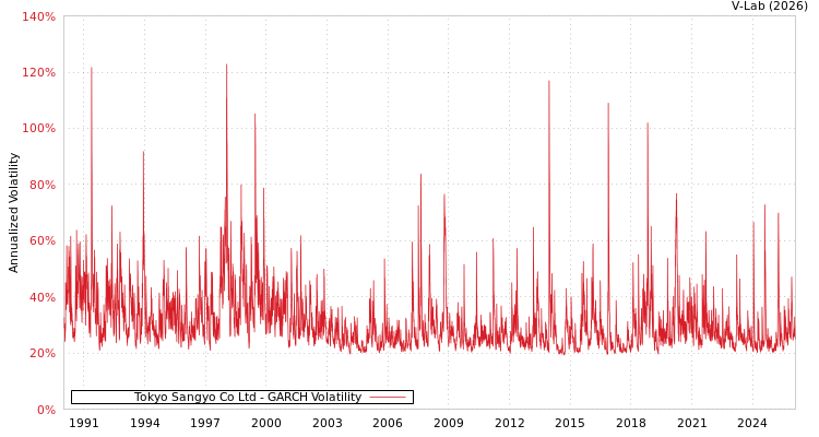 graph of Tokyo Sangyo Co Ltd GARCH