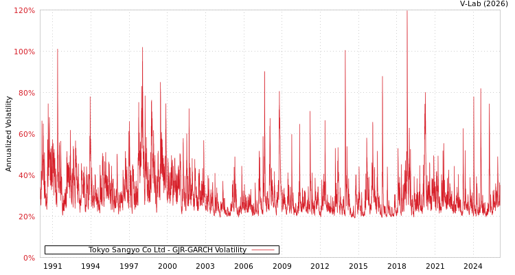 graph of Tokyo Sangyo Co Ltd GJR-GARCH