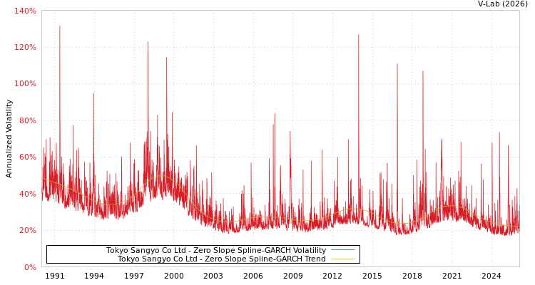 graph of Tokyo Sangyo Co Ltd S0GARCH