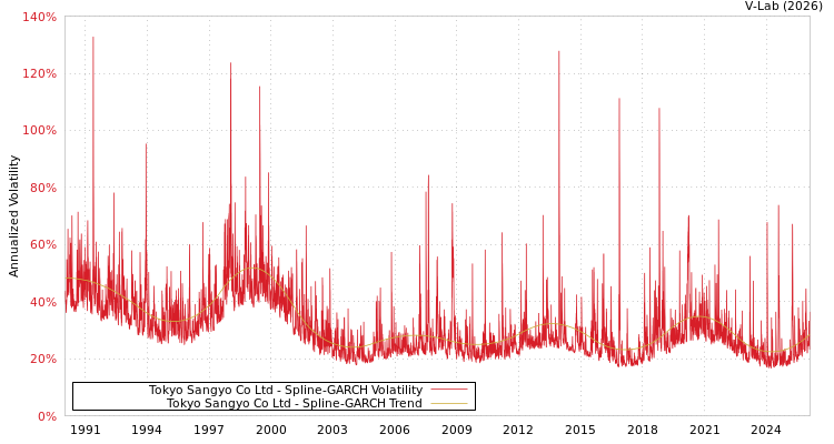 graph of Tokyo Sangyo Co Ltd SGARCH