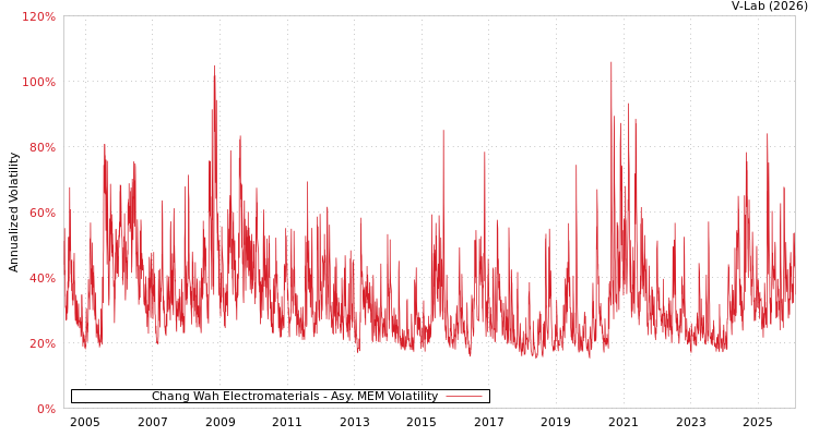 graph of Chang Wah Electromaterials AMEM