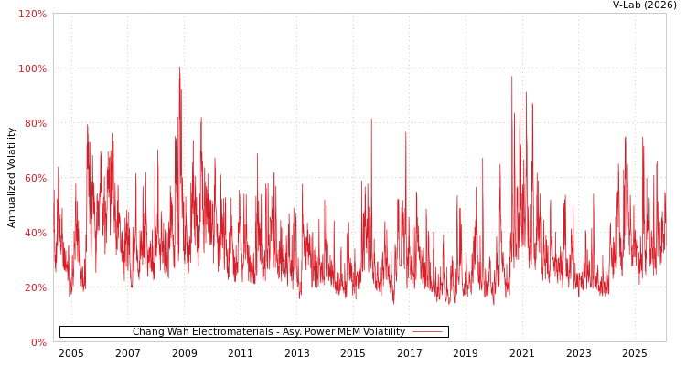 graph of Chang Wah Electromaterials APMEM