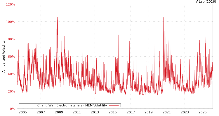 graph of Chang Wah Electromaterials MEM