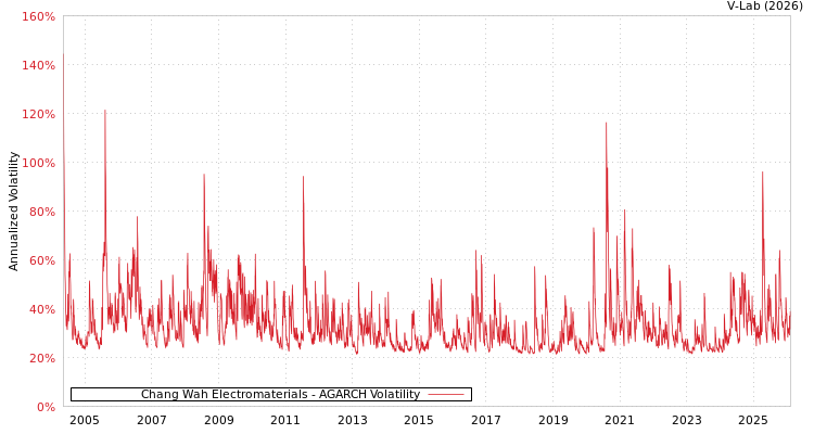 graph of Chang Wah Electromaterials AGARCH