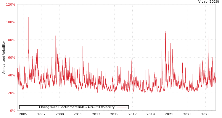 graph of Chang Wah Electromaterials APARCH