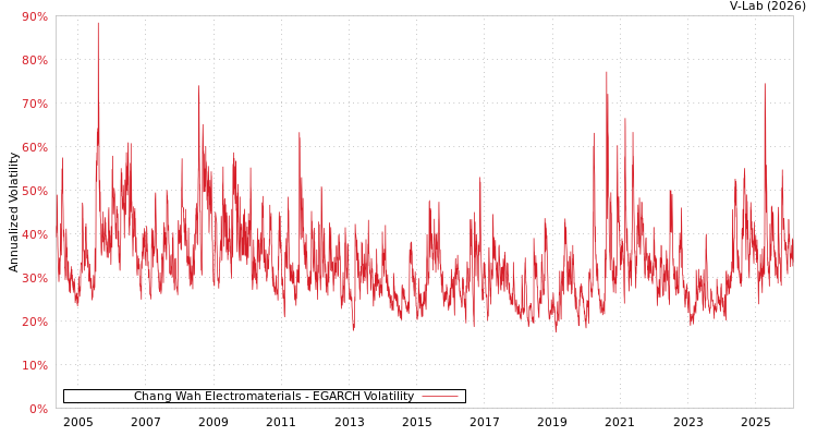 graph of Chang Wah Electromaterials EGARCH