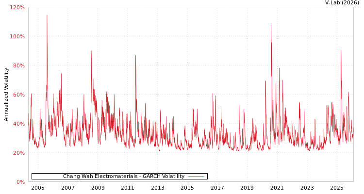 graph of Chang Wah Electromaterials GARCH
