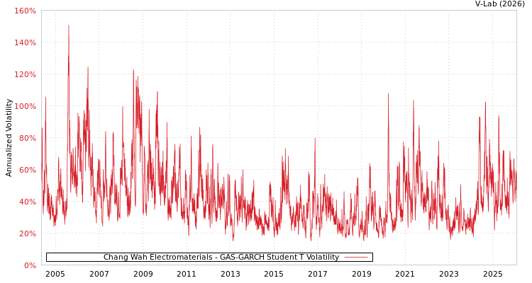 graph of Chang Wah Electromaterials GAS-GARCH-T