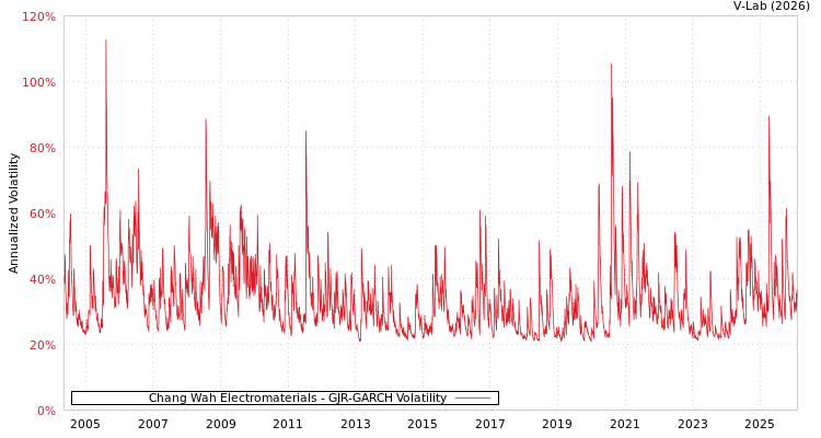 graph of Chang Wah Electromaterials GJR-GARCH