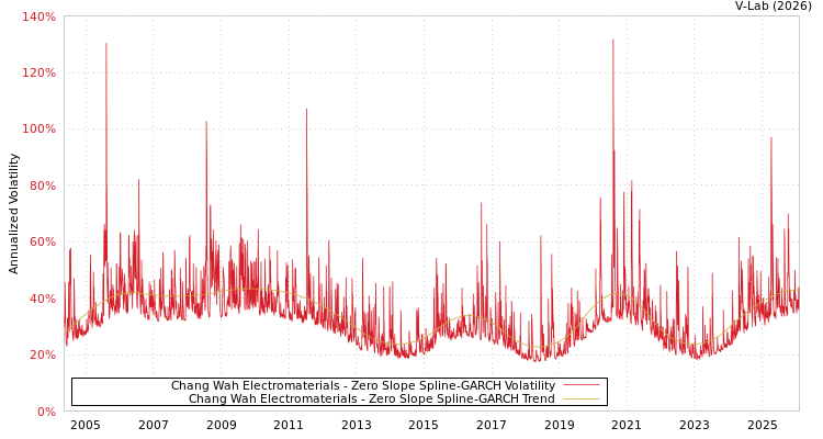 graph of Chang Wah Electromaterials S0GARCH