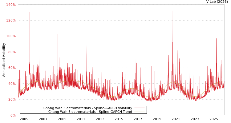 graph of Chang Wah Electromaterials SGARCH