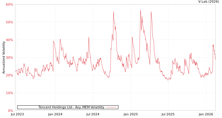 graph of Tencent Holdings Ltd AMEM