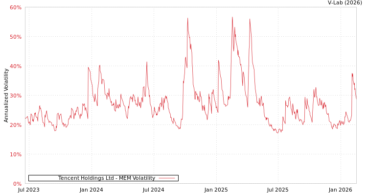 graph of Tencent Holdings Ltd MEM
