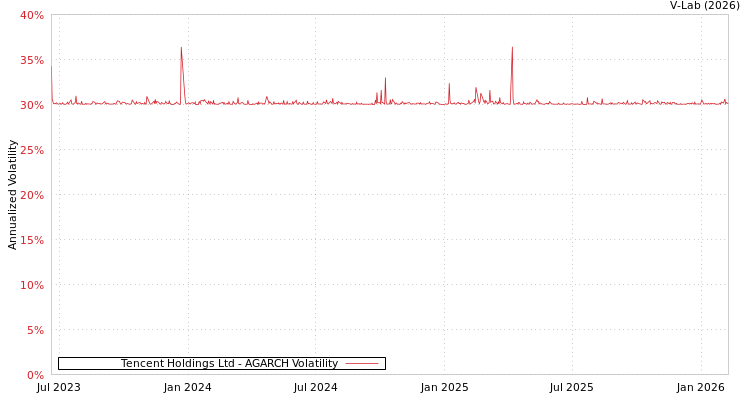 graph of Tencent Holdings Ltd AGARCH