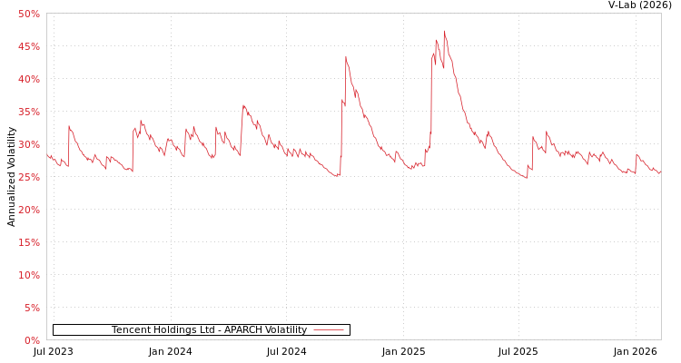 graph of Tencent Holdings Ltd APARCH