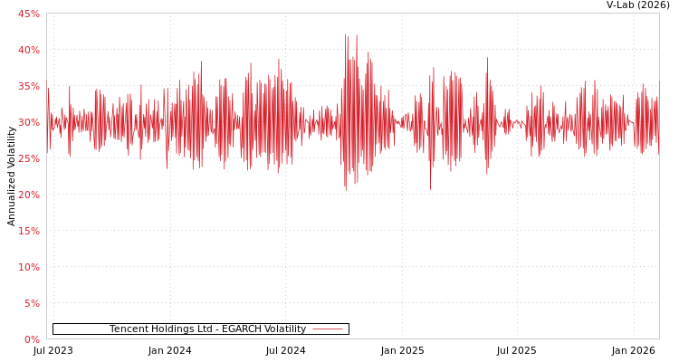 graph of Tencent Holdings Ltd EGARCH