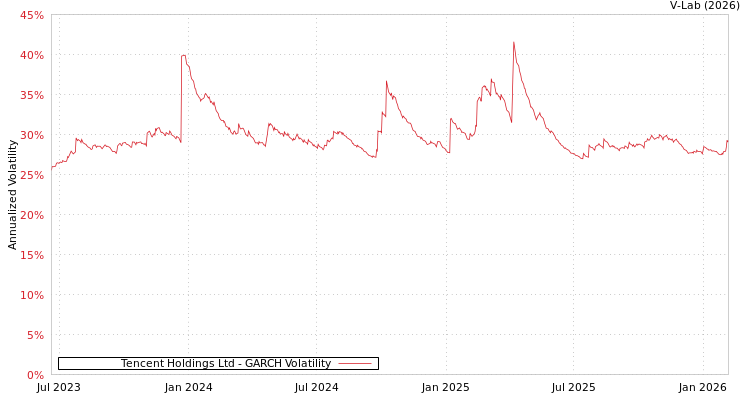 graph of Tencent Holdings Ltd GARCH