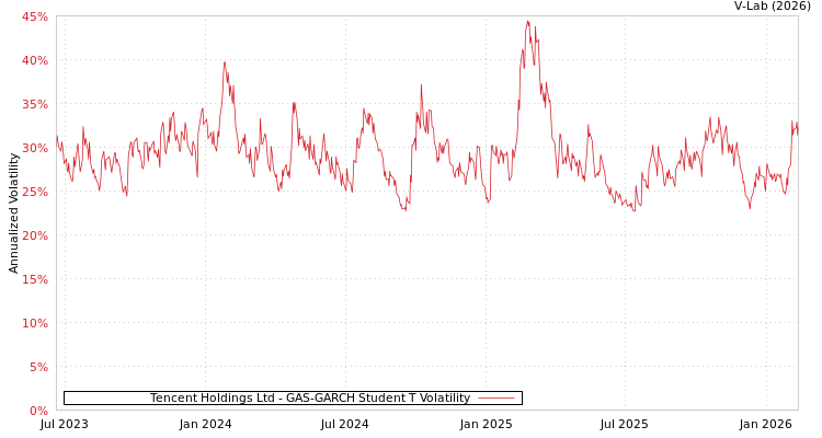 graph of Tencent Holdings Ltd GAS-GARCH-T