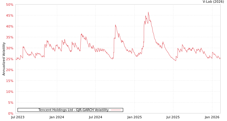 graph of Tencent Holdings Ltd GJR-GARCH