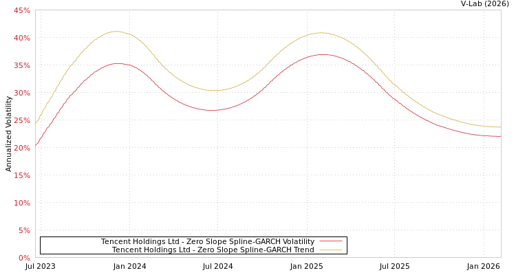graph of Tencent Holdings Ltd S0GARCH