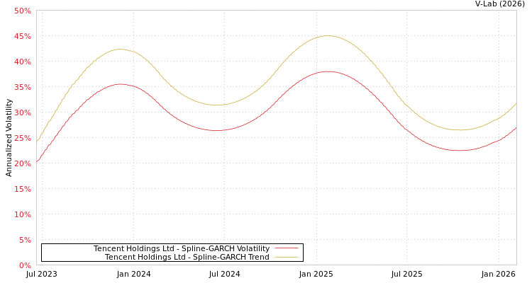 graph of Tencent Holdings Ltd SGARCH
