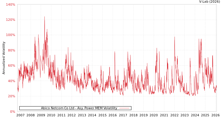 graph of Abico Netcom Co Ltd APMEM