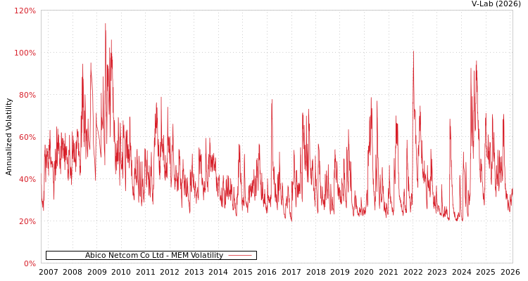 graph of Abico Netcom Co Ltd MEM