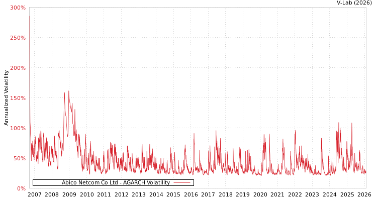 graph of Abico Netcom Co Ltd AGARCH