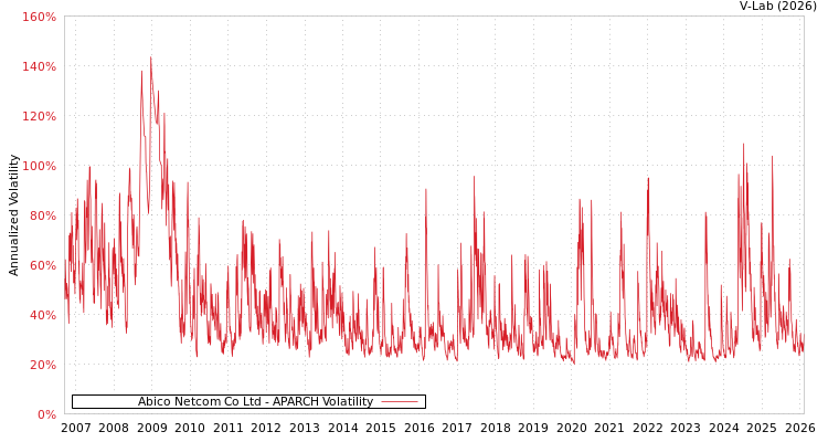 graph of Abico Netcom Co Ltd APARCH