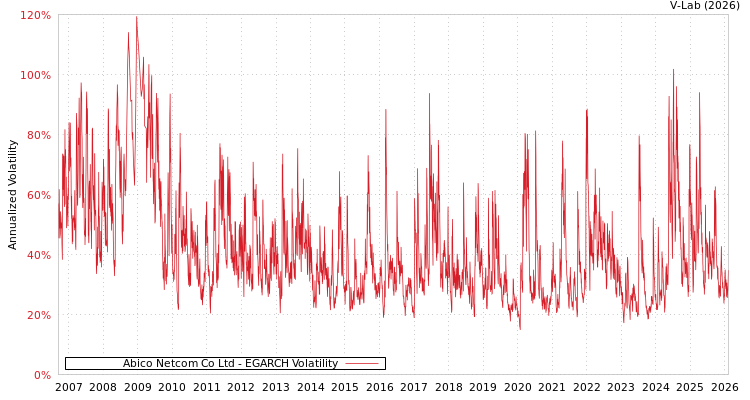 graph of Abico Netcom Co Ltd EGARCH