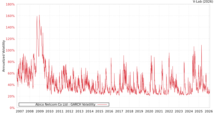 graph of Abico Netcom Co Ltd GARCH