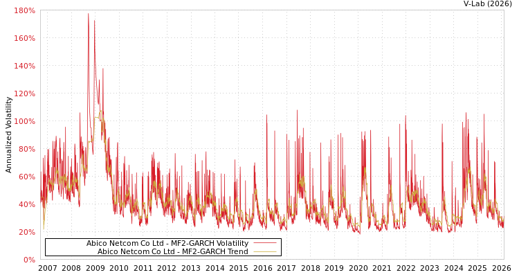 graph of Abico Netcom Co Ltd MF2-GARCH