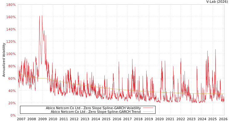 graph of Abico Netcom Co Ltd S0GARCH
