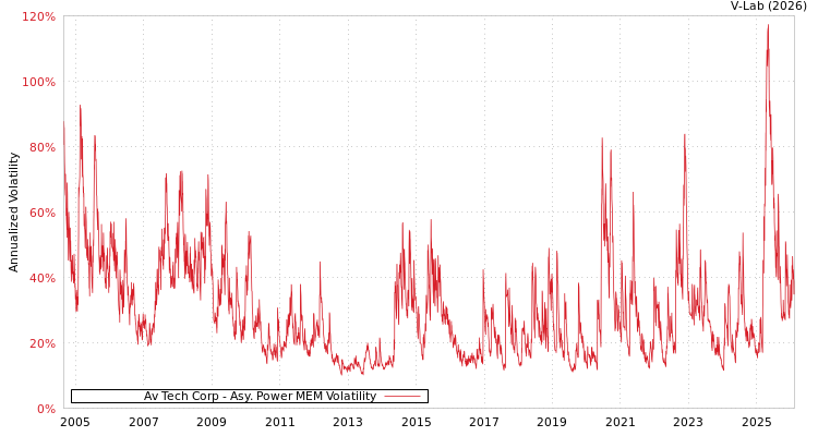 graph of Av Tech Corp APMEM