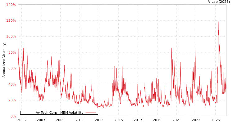 graph of Av Tech Corp MEM