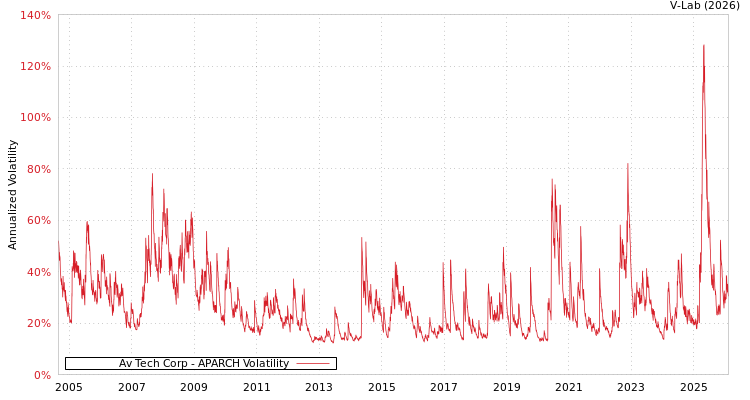 graph of Av Tech Corp APARCH