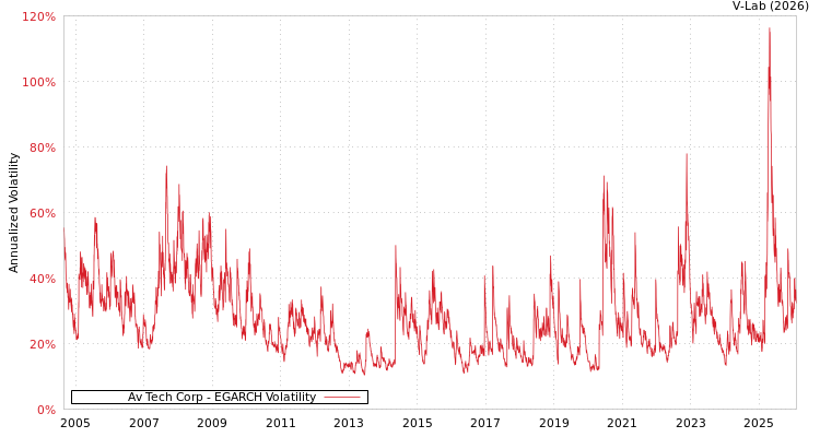 graph of Av Tech Corp EGARCH