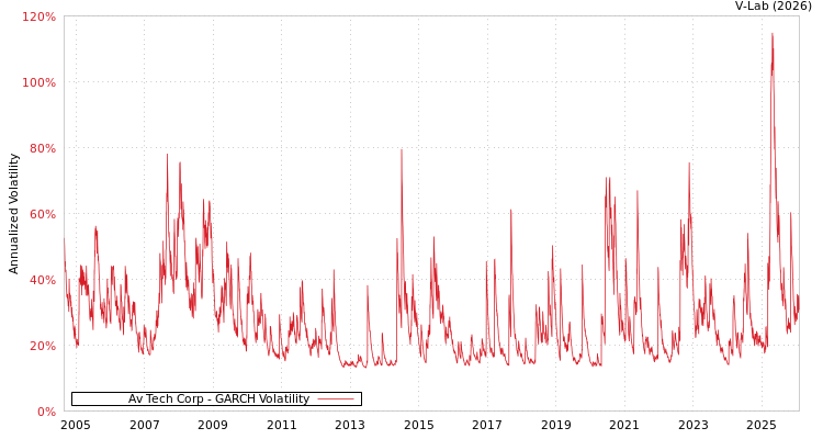 graph of Av Tech Corp GARCH