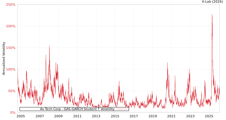 graph of Av Tech Corp GAS-GARCH-T