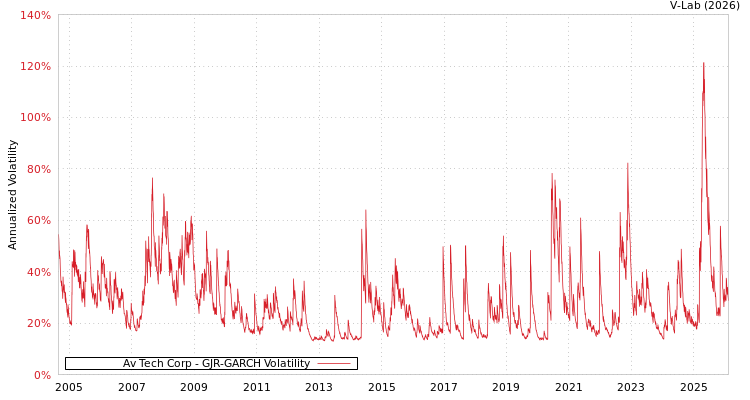 graph of Av Tech Corp GJR-GARCH
