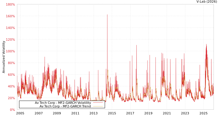 graph of Av Tech Corp MF2-GARCH