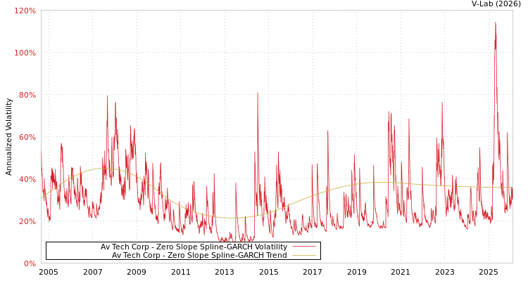 graph of Av Tech Corp S0GARCH