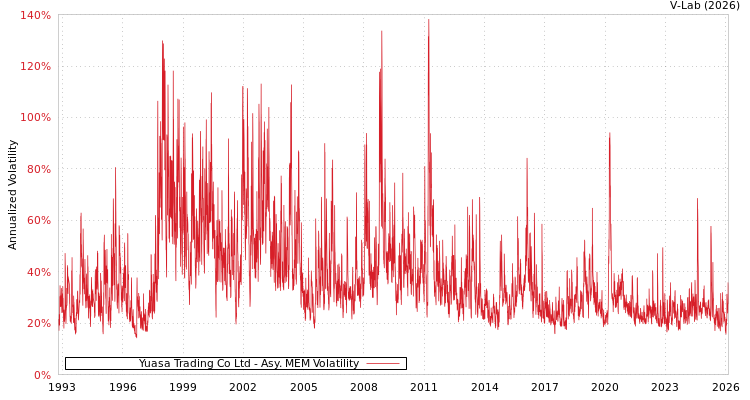 graph of Yuasa Trading Co Ltd AMEM