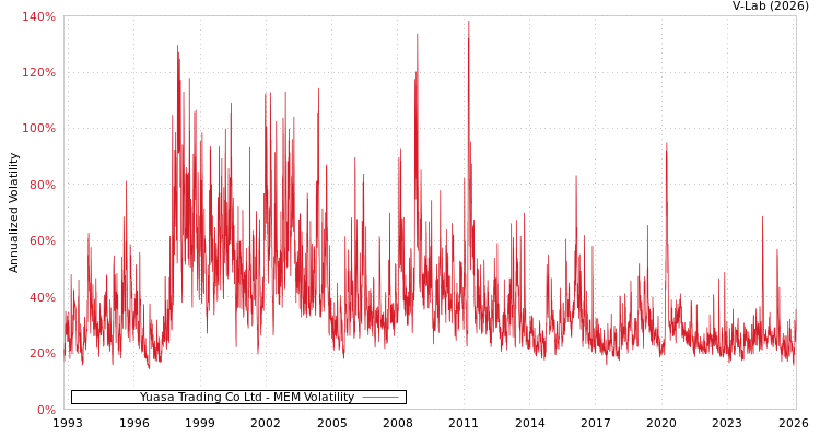 graph of Yuasa Trading Co Ltd MEM