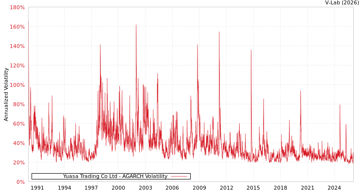 graph of Yuasa Trading Co Ltd AGARCH