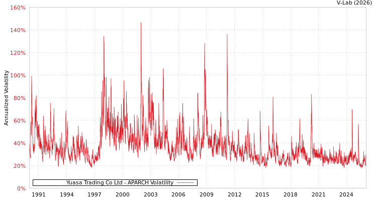 graph of Yuasa Trading Co Ltd APARCH